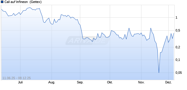 Call auf Infineon [UniCredit Bank GmbH] (WKN: UG77TR) Chart