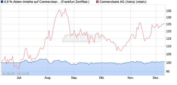 6,8 % Aktien-Anleihe auf Commerzbank [Landesbank. (WKN: LB5XM7) Chart
