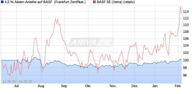 4,5 % Aktien-Anleihe auf BASF [Landesbank Baden-. (WKN: LB5XM5) Chart
