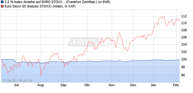 2,5 % Index-Anleihe auf EURO STOXX 50 [Landesba. (WKN: LB5XNB) Chart