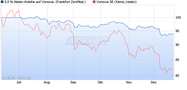 5,0 % Aktien-Anleihe auf Vonovia [Landesbank Baden. (WKN: LB5XML) Chart