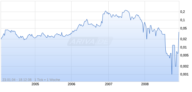 AIM RES LTD Chart