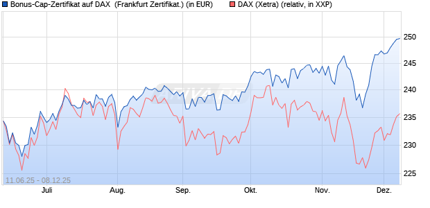 Bonus-Cap-Zertifikat auf DAX [Vontobel] (WKN: VK6CET) Chart