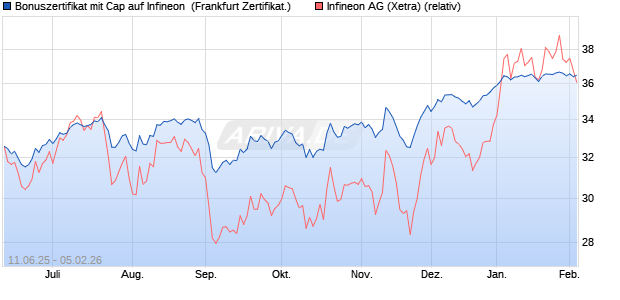 Bonuszertifikat mit Cap auf Infineon [DZ BANK AG] (WKN: DY9REL) Chart