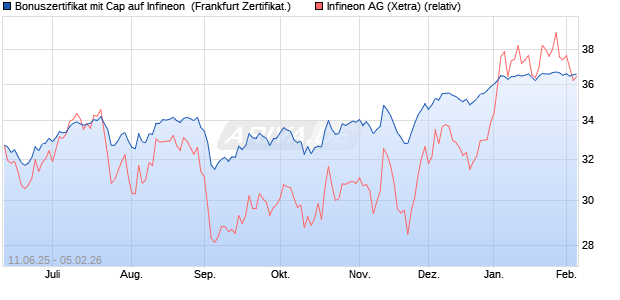 Bonuszertifikat mit Cap auf Infineon [DZ BANK AG] (WKN: DY9REH) Chart