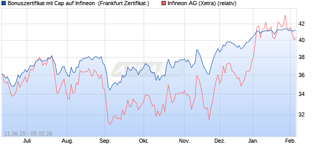 Bonuszertifikat mit Cap auf Infineon [DZ BANK AG] (WKN: DY9REK) Chart