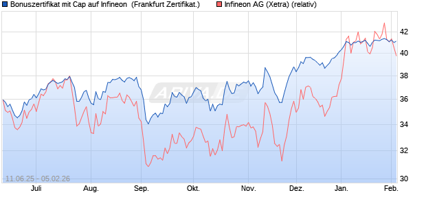 Bonuszertifikat mit Cap auf Infineon [DZ BANK AG] (WKN: DY9REN) Chart