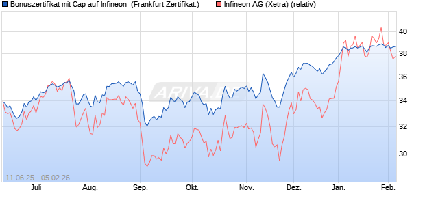 Bonuszertifikat mit Cap auf Infineon [DZ BANK AG] (WKN: DY9REV) Chart