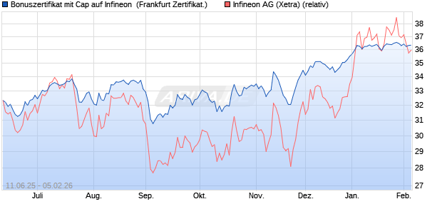 Bonuszertifikat mit Cap auf Infineon [DZ BANK AG] (WKN: DY9REU) Chart