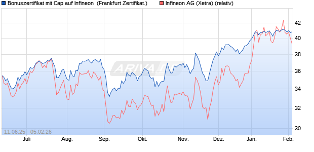 Bonuszertifikat mit Cap auf Infineon [DZ BANK AG] (WKN: DY9REW) Chart