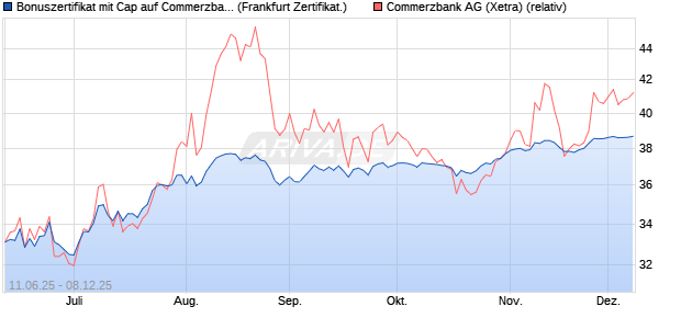 Bonuszertifikat mit Cap auf Commerzbank [DZ BANK . (WKN: DY9RFH) Chart