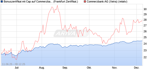 Bonuszertifikat mit Cap auf Commerzbank [DZ BANK . (WKN: DY9RFJ) Chart