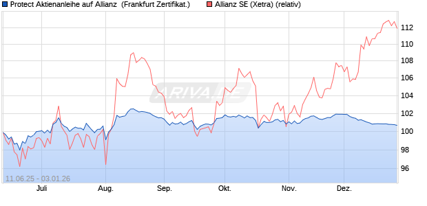 Protect Aktienanleihe auf Allianz [DZ BANK AG] (WKN: DY9RFW) Chart