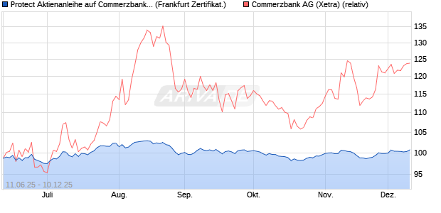 Protect Aktienanleihe auf Commerzbank [DZ BANK AG] (WKN: DY9RF1) Chart