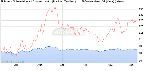 Protect Aktienanleihe auf Commerzbank [DZ BANK AG] (WKN: DY9RF0) Chart