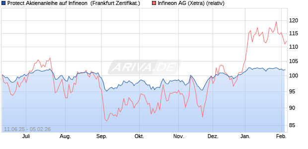 Protect Aktienanleihe auf Infineon [DZ BANK AG] (WKN: DY9RGH) Chart