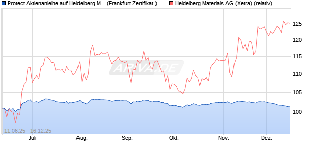 Protect Aktienanleihe auf Heidelberg Materials [DZ BA. (WKN: DY9RGE) Chart