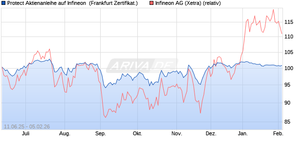 Protect Aktienanleihe auf Infineon [DZ BANK AG] (WKN: DY9RGG) Chart