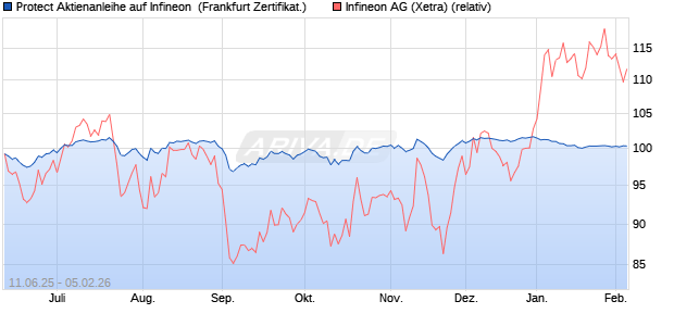 Protect Aktienanleihe auf Infineon [DZ BANK AG] (WKN: DY9RGF) Chart