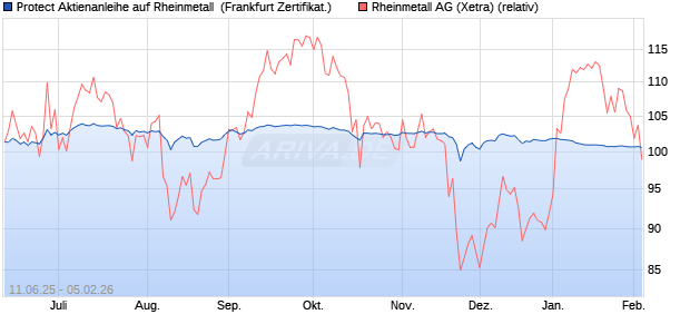 Protect Aktienanleihe auf Rheinmetall [DZ BANK AG] (WKN: DY9RGR) Chart