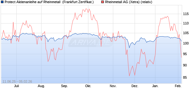 Protect Aktienanleihe auf Rheinmetall [DZ BANK AG] (WKN: DY9RGS) Chart