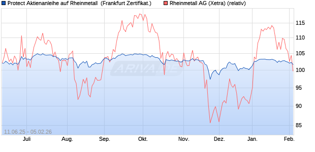 Protect Aktienanleihe auf Rheinmetall [DZ BANK AG] (WKN: DY9RGT) Chart