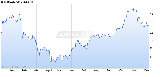 Transalta Aktie Chart