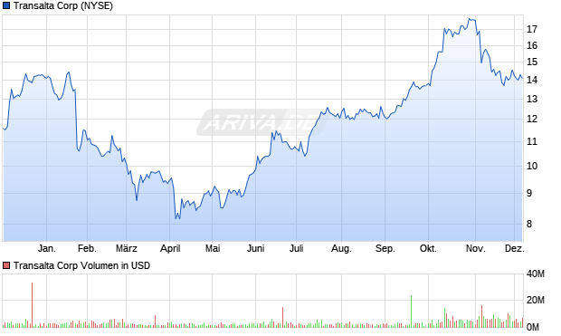 Transalta Aktie Chart
