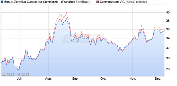 Bonus Zertifikat Classic auf Commerzbank [Société . (WKN: FA5HQU) Chart