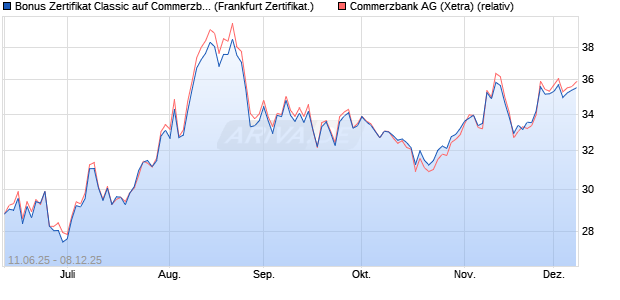 Bonus Zertifikat Classic auf Commerzbank [Société . (WKN: FA5HQV) Chart