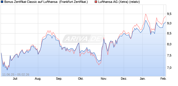 Bonus Zertifikat Classic auf Lufthansa [Soci&eacute;t&eacute; G&eacute;n&eacute;r. (WKN: FA5HQ8) Chart