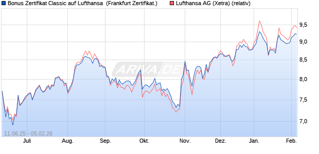 Bonus Zertifikat Classic auf Lufthansa [Soci&eacute;t&eacute; G&eacute;n&eacute;r. (WKN: FA5HQ9) Chart