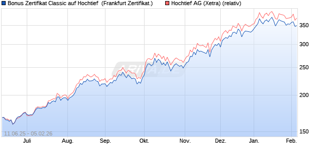 Bonus Zertifikat Classic auf Hochtief [Soci&eacute;t&eacute; G&eacute;n&eacute;ral. (WKN: FA5HRU) Chart