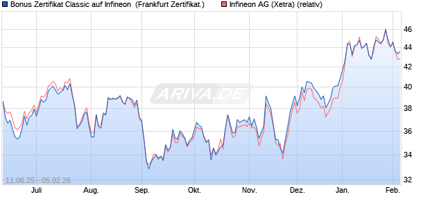 Bonus Zertifikat Classic auf Infineon [Soci&eacute;t&eacute; G&eacute;n&eacute;ral. (WKN: FA5HRZ) Chart