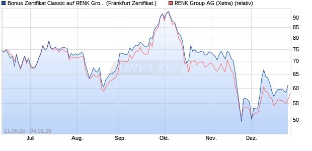 Bonus Zertifikat Classic auf RENK Group  [Soci&eacute;t&eacute; G. (WKN: FA5HSC) Chart