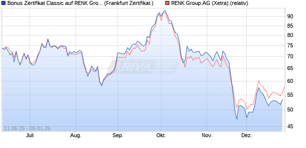 Bonus Zertifikat Classic auf RENK Group  [Soci&eacute;t&eacute; G. (WKN: FA5HSD) Chart