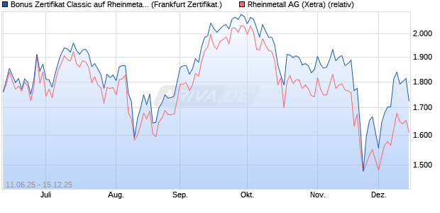 Bonus Zertifikat Classic auf Rheinmetall [Soci&eacute;t&eacute; G&eacute;. (WKN: FA5HSH) Chart