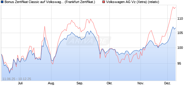 Bonus Zertifikat Classic auf Volkswagen Vz [Société . (WKN: FA5HSZ) Chart