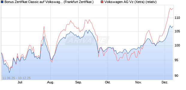 Bonus Zertifikat Classic auf Volkswagen Vz [Société . (WKN: FA5HS0) Chart