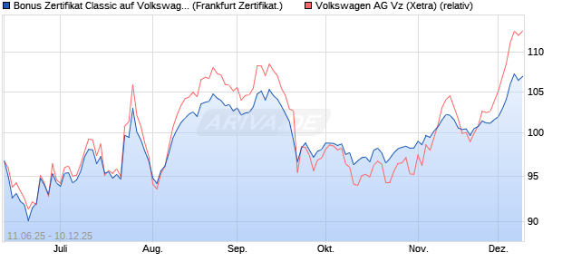 Bonus Zertifikat Classic auf Volkswagen Vz [Société . (WKN: FA5HS1) Chart