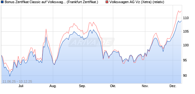Bonus Zertifikat Classic auf Volkswagen Vz [Société . (WKN: FA5HS2) Chart