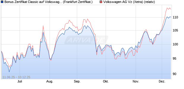 Bonus Zertifikat Classic auf Volkswagen Vz [Société . (WKN: FA5HS3) Chart