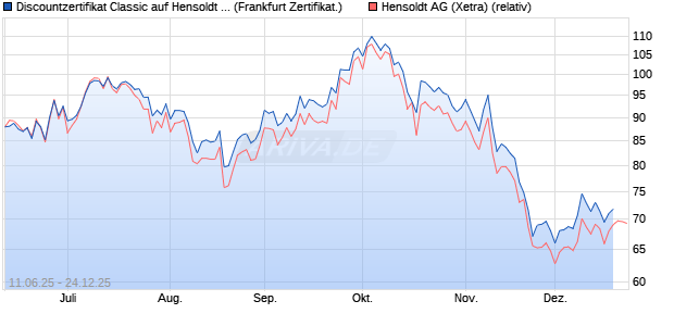 Discountzertifikat Classic auf Hensoldt AG [Soci&eacute;t&eacute; G. (WKN: FA5HUG) Chart