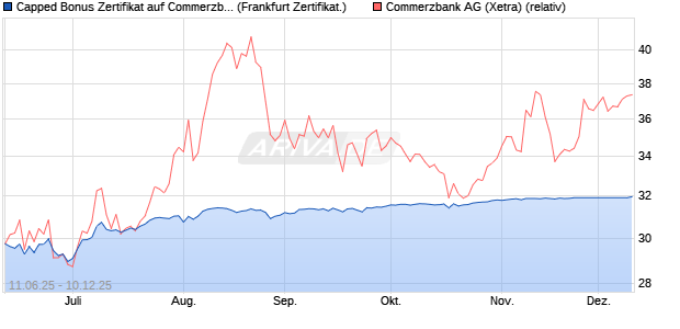 Capped Bonus Zertifikat auf Commerzbank [Société . (WKN: FA5H4Y) Chart
