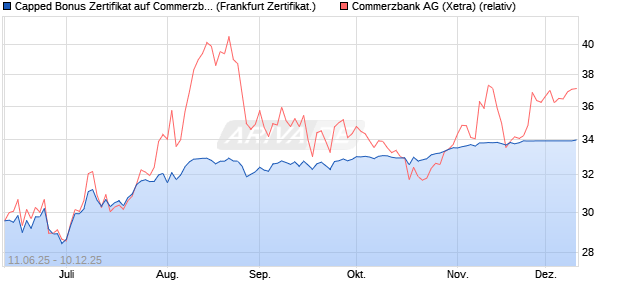 Capped Bonus Zertifikat auf Commerzbank [Société . (WKN: FA5H4Z) Chart