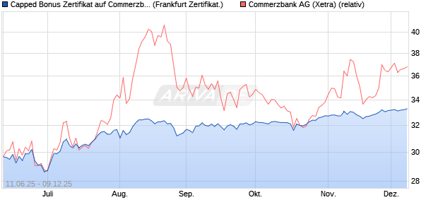 Capped Bonus Zertifikat auf Commerzbank [Société . (WKN: FA5H41) Chart