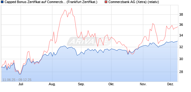 Capped Bonus Zertifikat auf Commerzbank [Société . (WKN: FA5H43) Chart