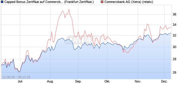 Capped Bonus Zertifikat auf Commerzbank [Société . (WKN: FA5H44) Chart
