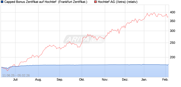 Capped Bonus Zertifikat auf Hochtief [Soci&eacute;t&eacute; G&eacute;n&eacute;ra. (WKN: FA5H66) Chart
