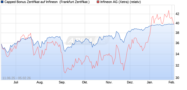 Capped Bonus Zertifikat auf Infineon [Soci&eacute;t&eacute; G&eacute;n&eacute;ra. (WKN: FA5H7E) Chart